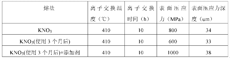 Additive and chemical tempering process for glass