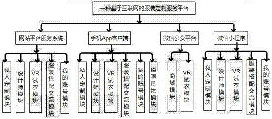 Garment customization service platform based on Internet