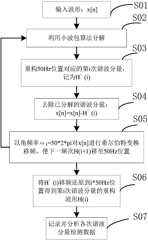 Harmonious wave detecting method in power system