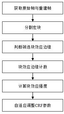 CRF Adaptive Method Based on Block Effect Detection