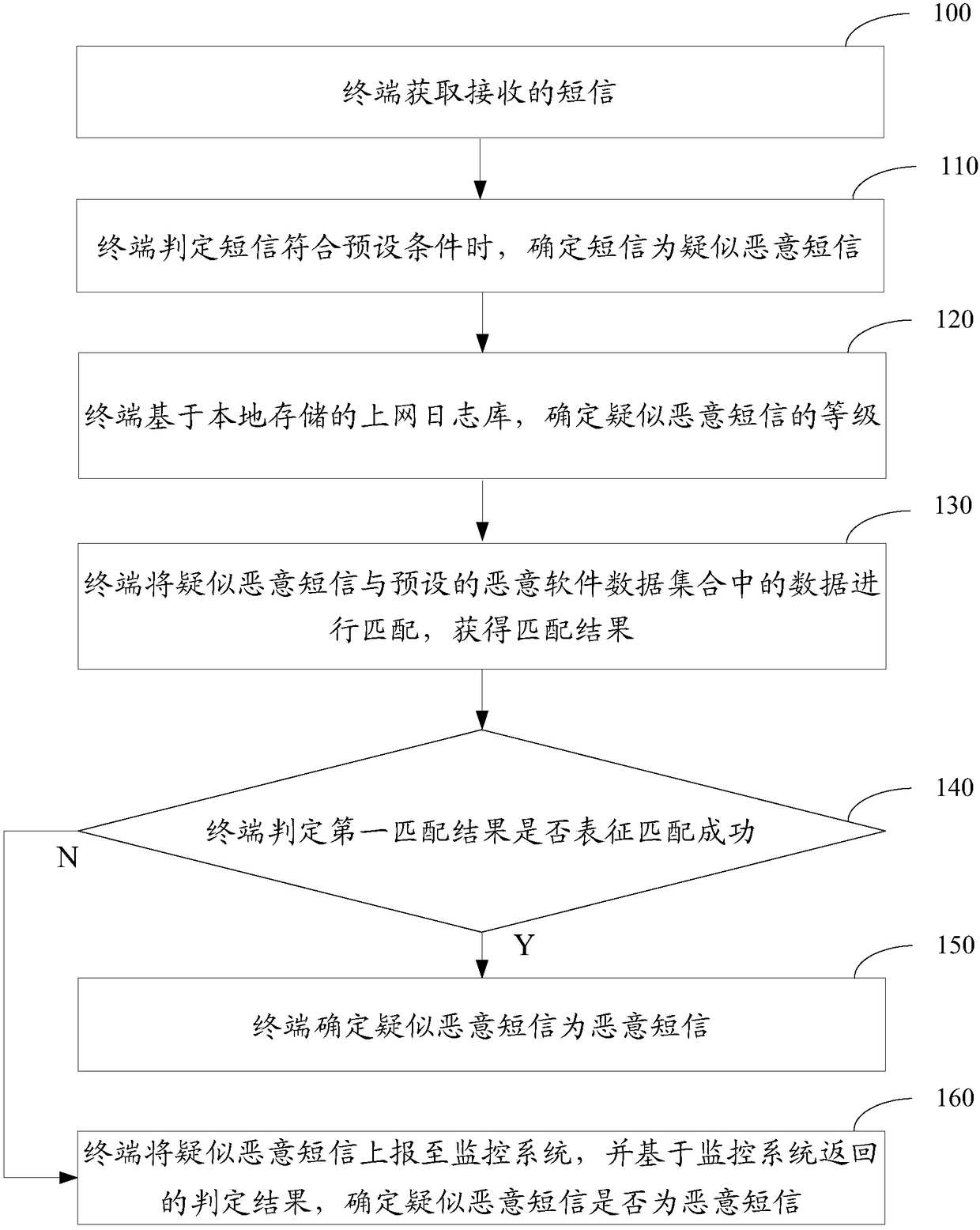 Short message discriminating method and device