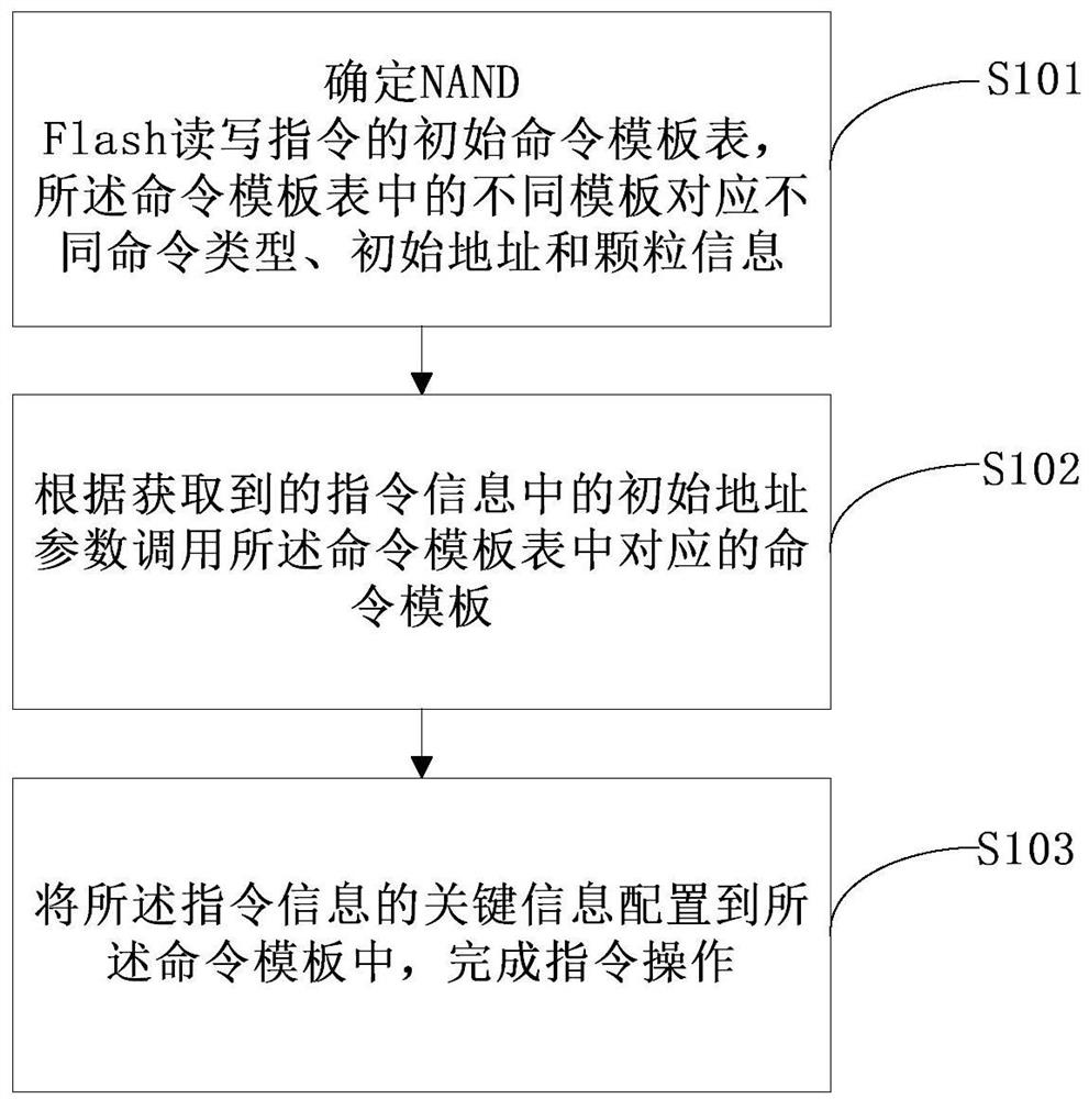 A kind of nand Flash control method, device and SSD