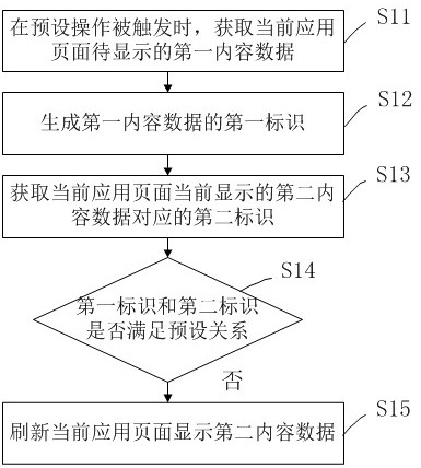 Application page content refreshing method and device