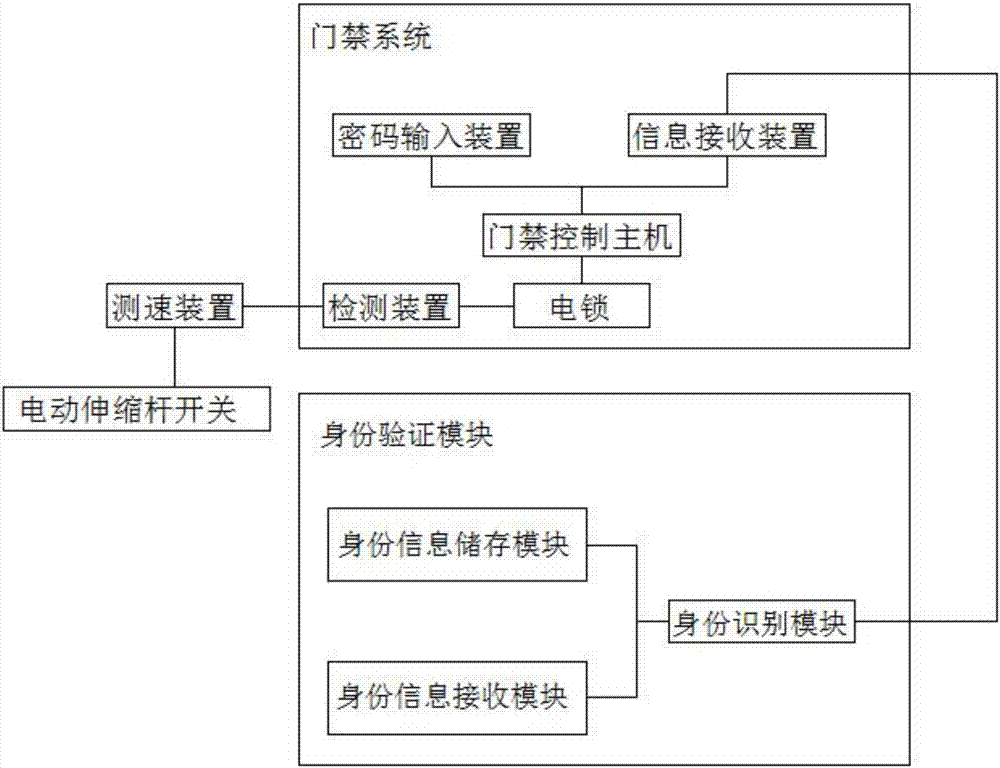 Elevator security and protection system and elevator thereof