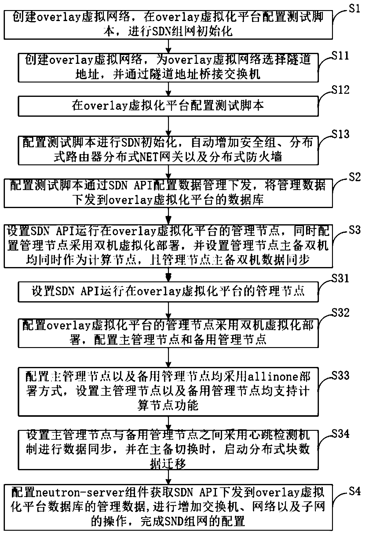 Configuration method and system for quickly deploying SDN networking through dual-computer virtualization