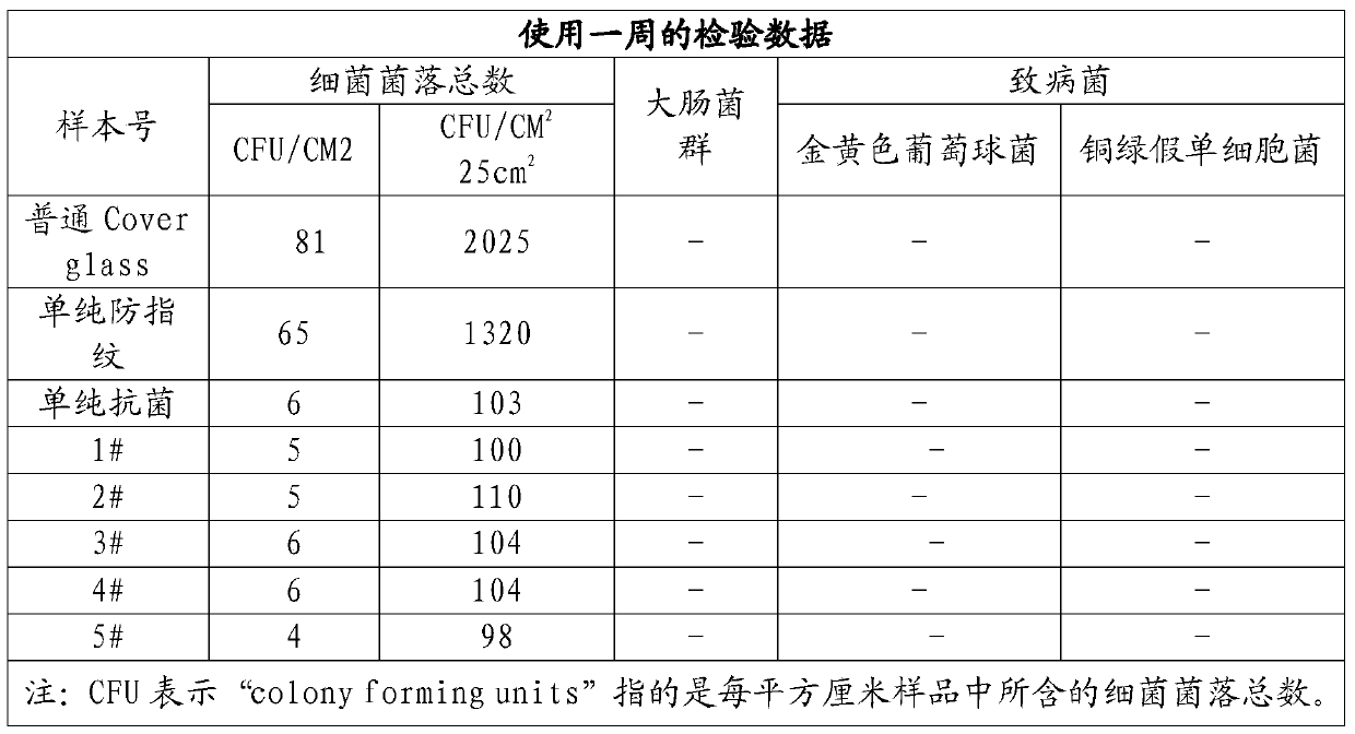 A kind of nano antibacterial and anti-fingerprint medicinal liquid material, its preparation method and application