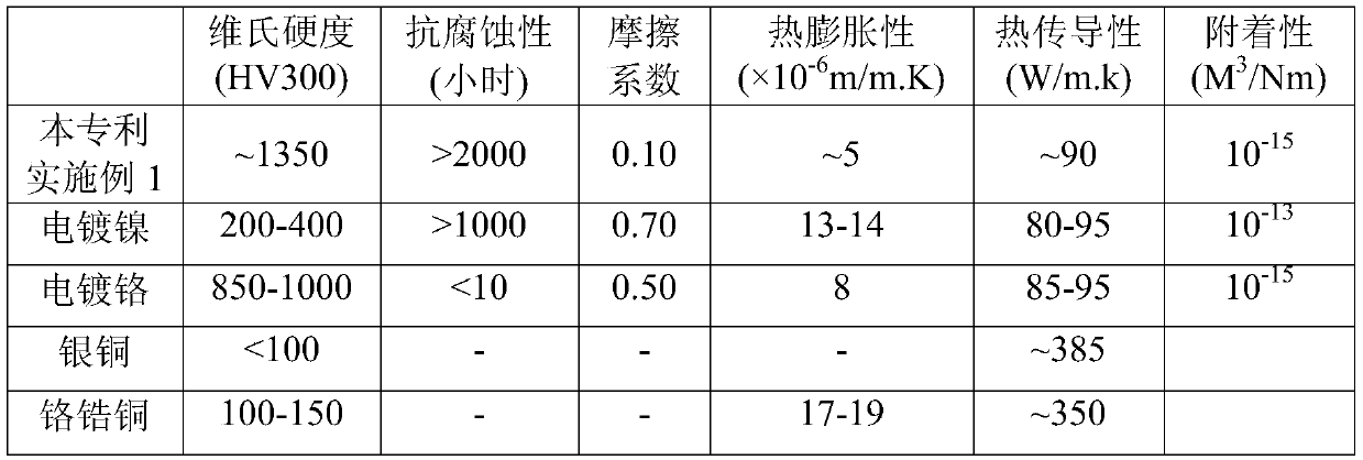 A kind of metal-ceramic coating continuous casting crystallizer copper tube and preparation method thereof