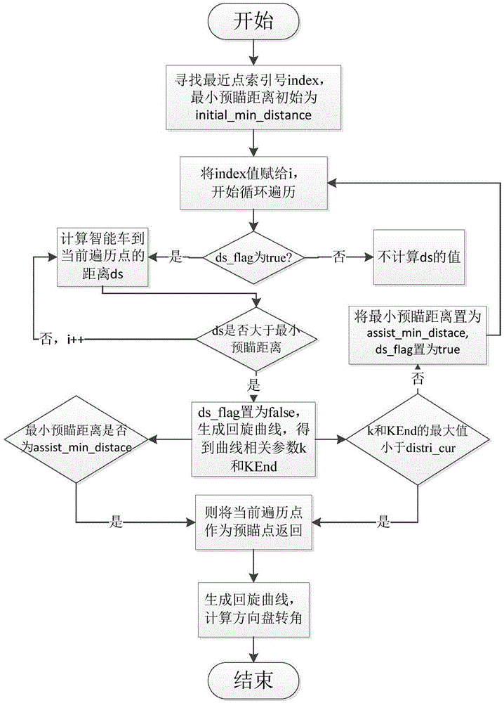 Intelligent vehicle path tracking method and system based on clothoid following