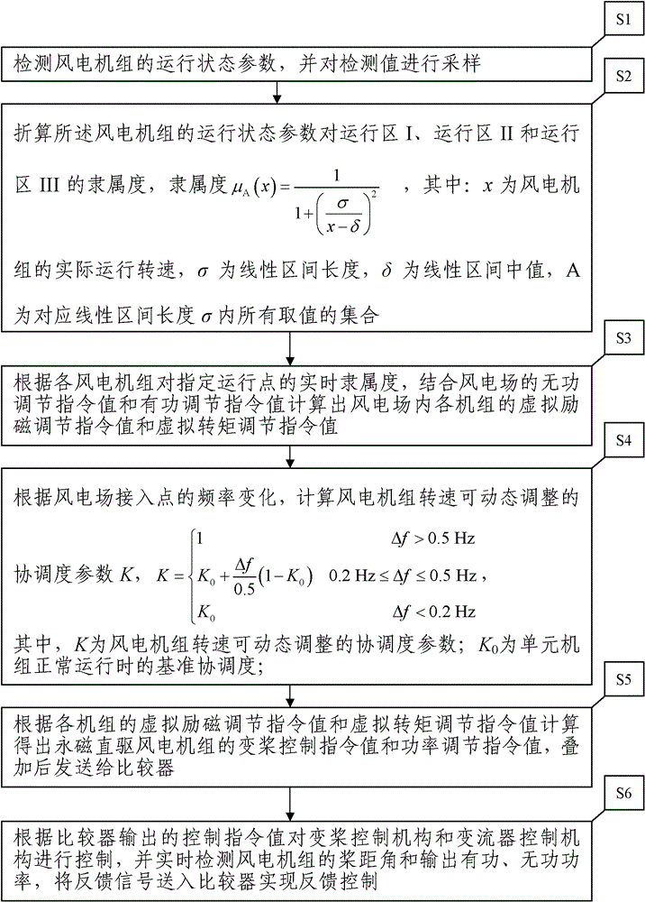 Voltage-frequency comprehensive control method for direct-drive wind generator set