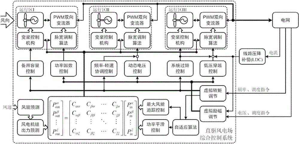 Voltage-frequency comprehensive control method for direct-drive wind generator set