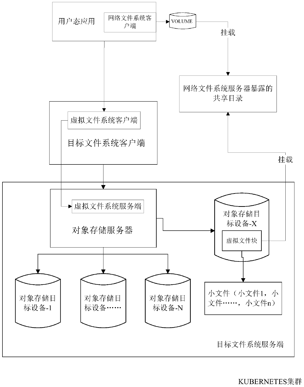 Small file storage optimization system based on virtual file system in KUBERNETES user mode application