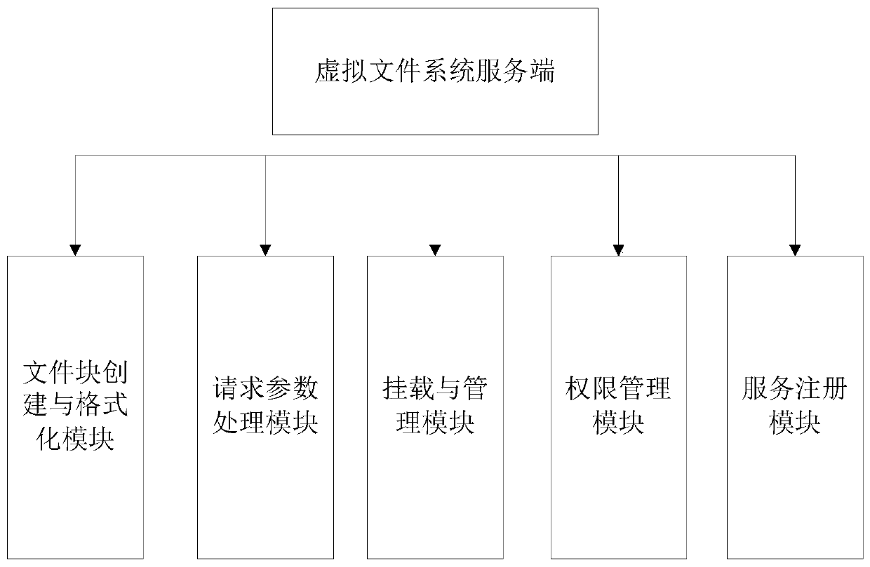 Small file storage optimization system based on virtual file system in KUBERNETES user mode application