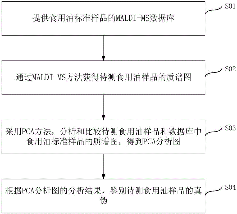 Method for distinguishing edible oil