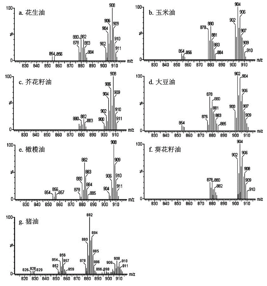 Method for distinguishing edible oil