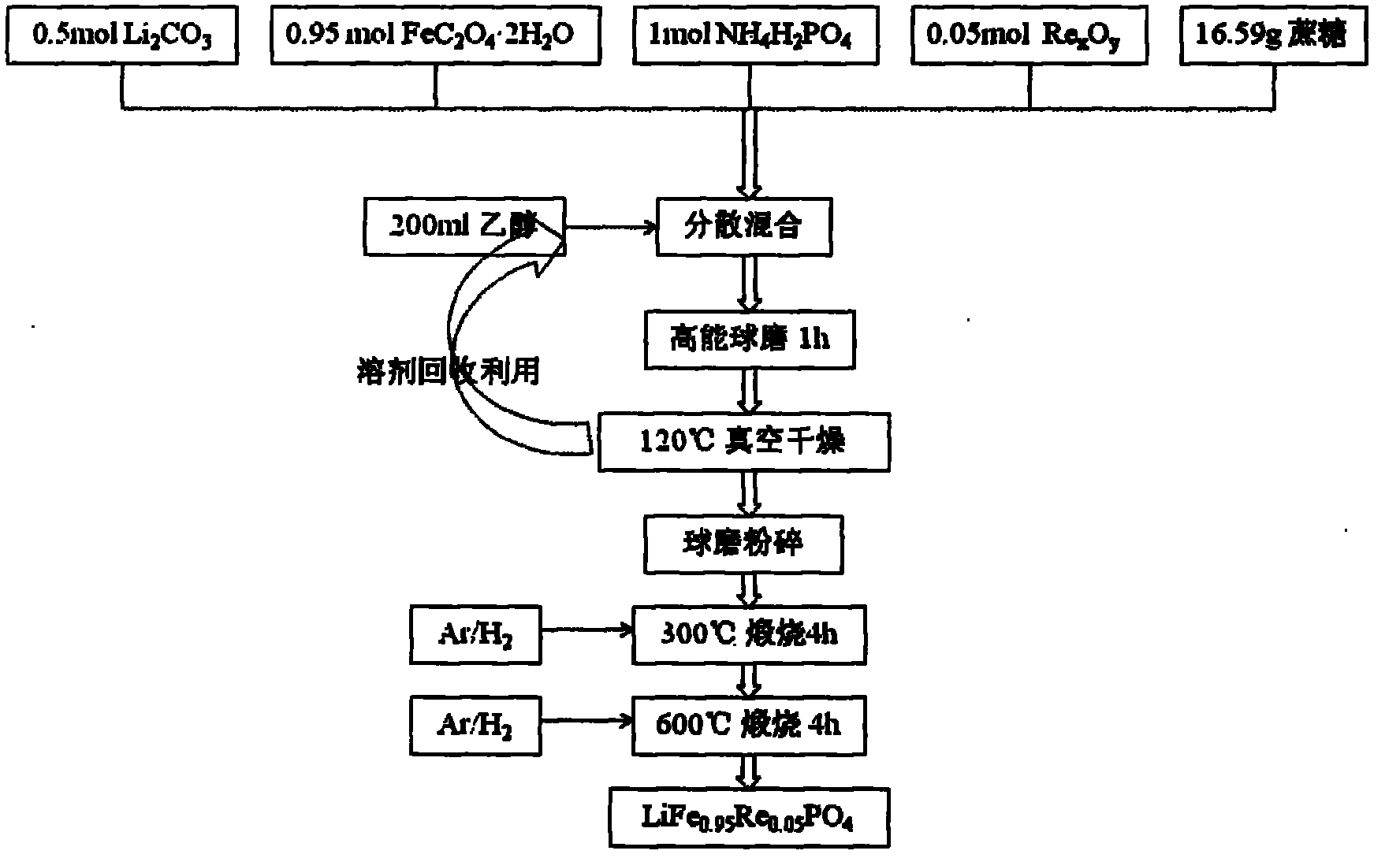 Mixed rare earth compound-doped and modified lithium iron phosphate cathode material and preparation method thereof