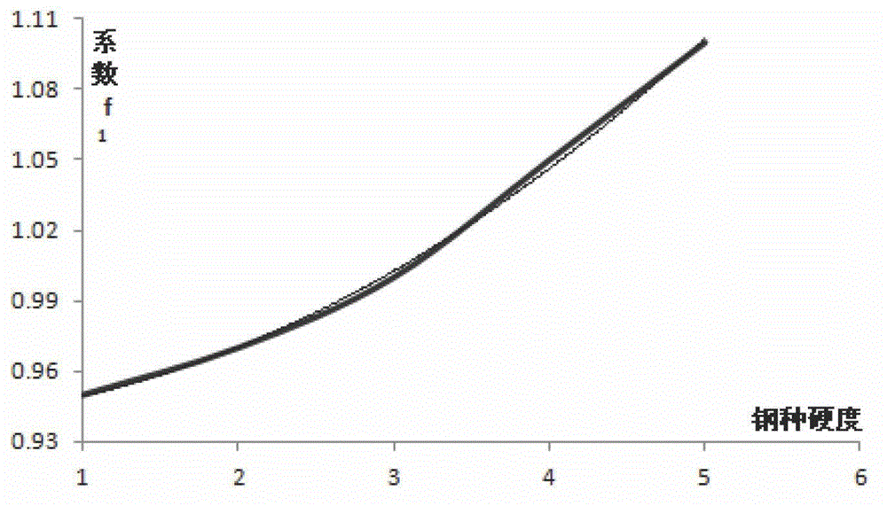 A method for controlling the deviation of the middle billet of the hot coil box