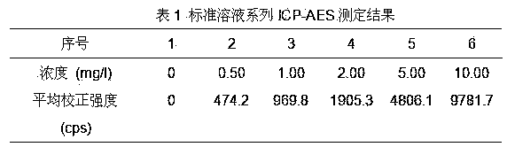 Method for testing total phosphorus in soil and sediments by virtue of microwave digestion ICP-AES (Inductively Coupled Plasma-Atomic Emission Spectrometry)