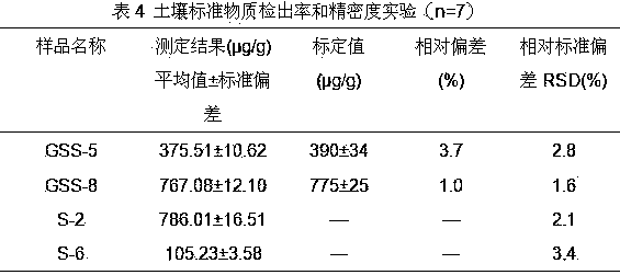 Method for testing total phosphorus in soil and sediments by virtue of microwave digestion ICP-AES (Inductively Coupled Plasma-Atomic Emission Spectrometry)