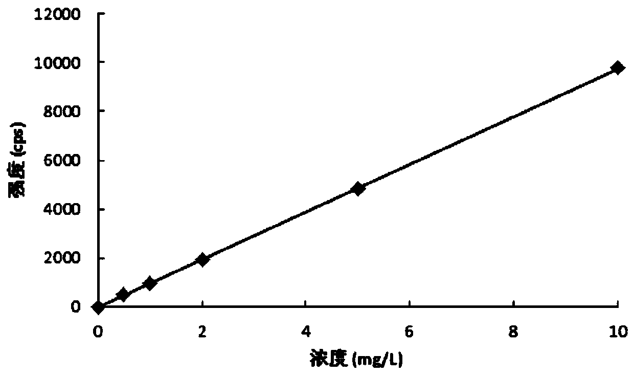 Method for testing total phosphorus in soil and sediments by virtue of microwave digestion ICP-AES (Inductively Coupled Plasma-Atomic Emission Spectrometry)