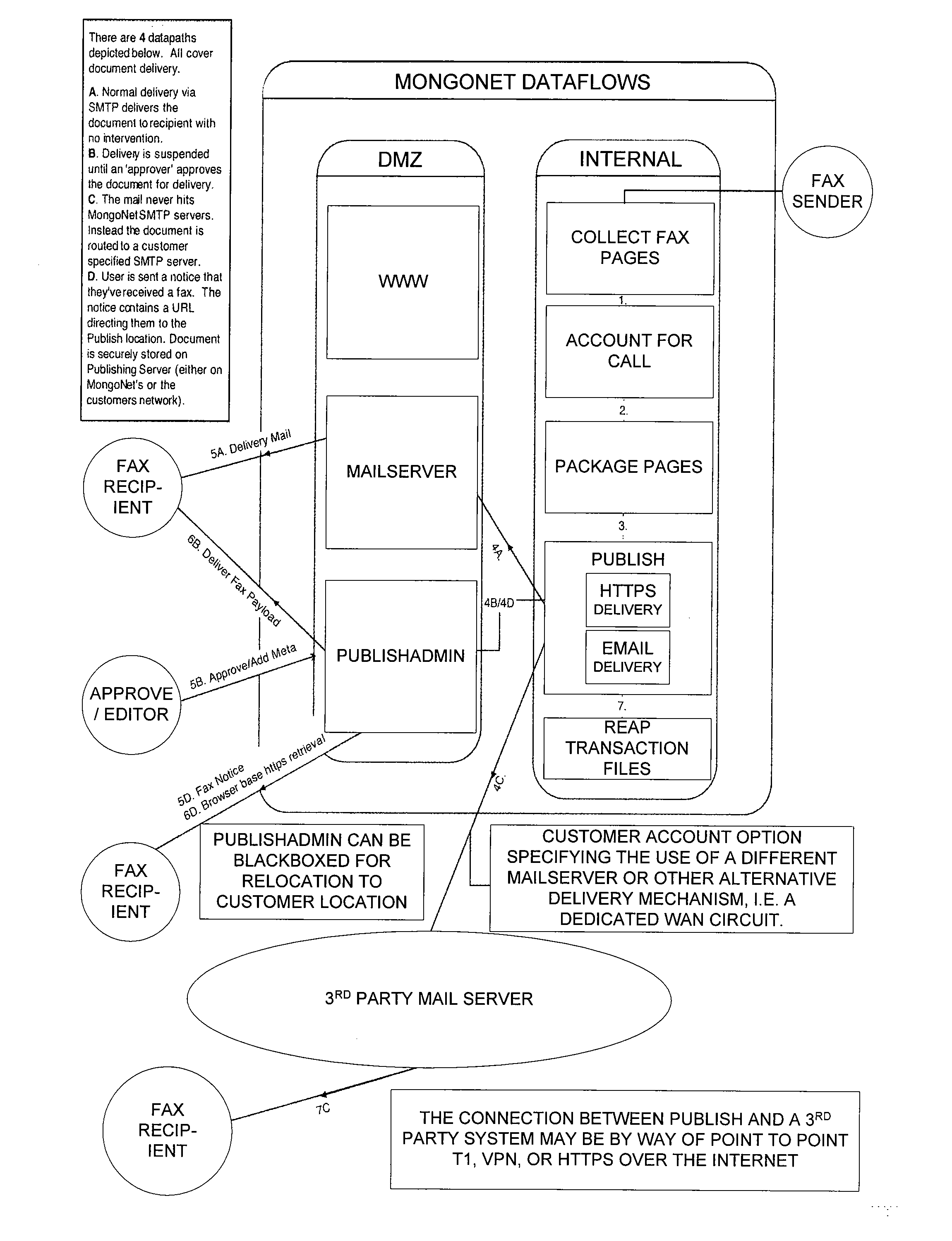 Method and system for transferring digitized representations of documents via computer network transfer protocols