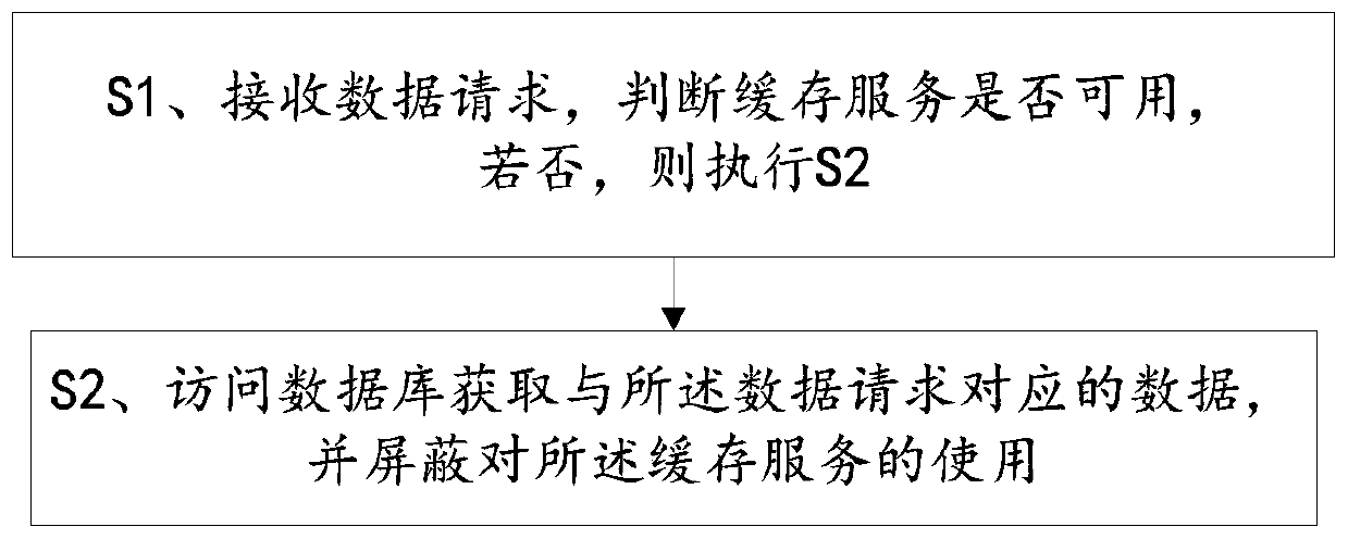 Cache penetration method and a terminal