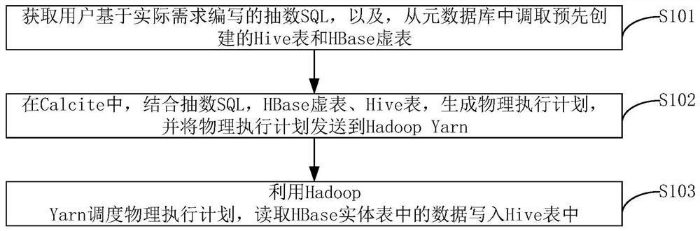 SQL-based data processing method, device and equipment