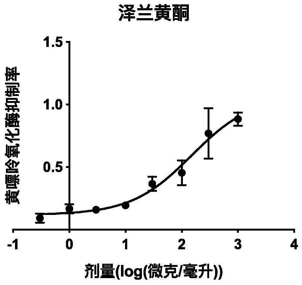 Application of herba lycopi flavone in preparation of medicine for resisting hyperuricemia and gout