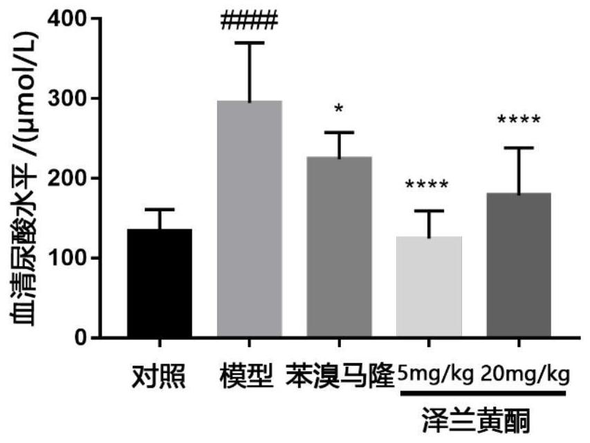 Application of herba lycopi flavone in preparation of medicine for resisting hyperuricemia and gout