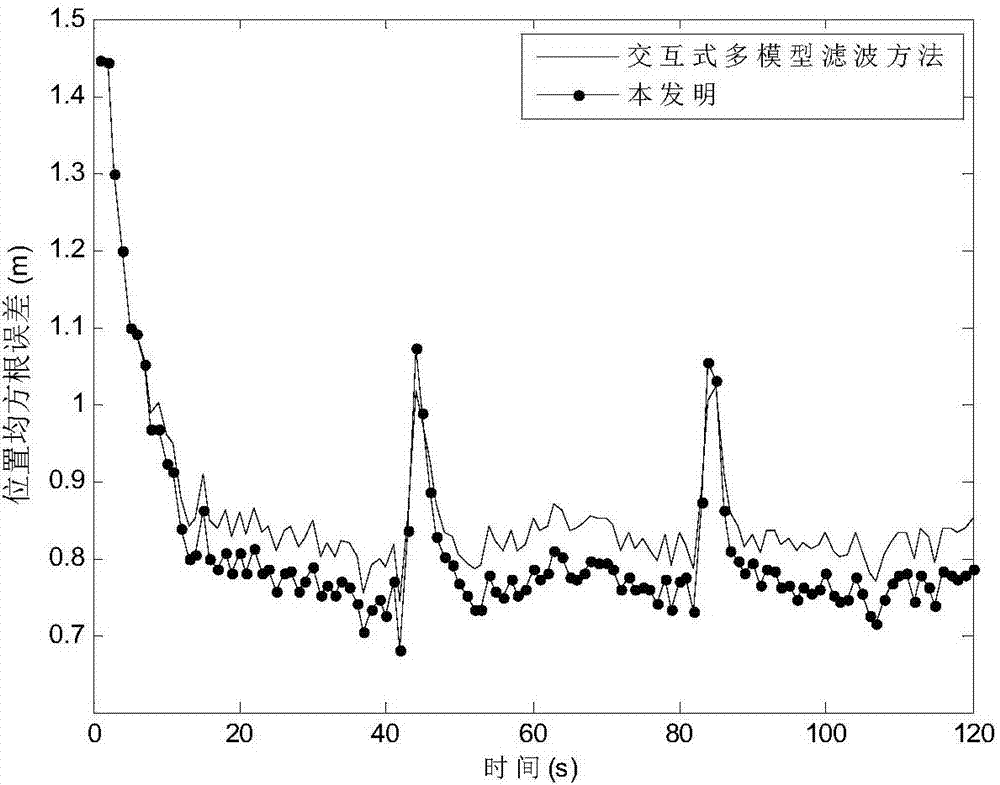 High-order interactive multi-model filtering method based on mixture transition distribution