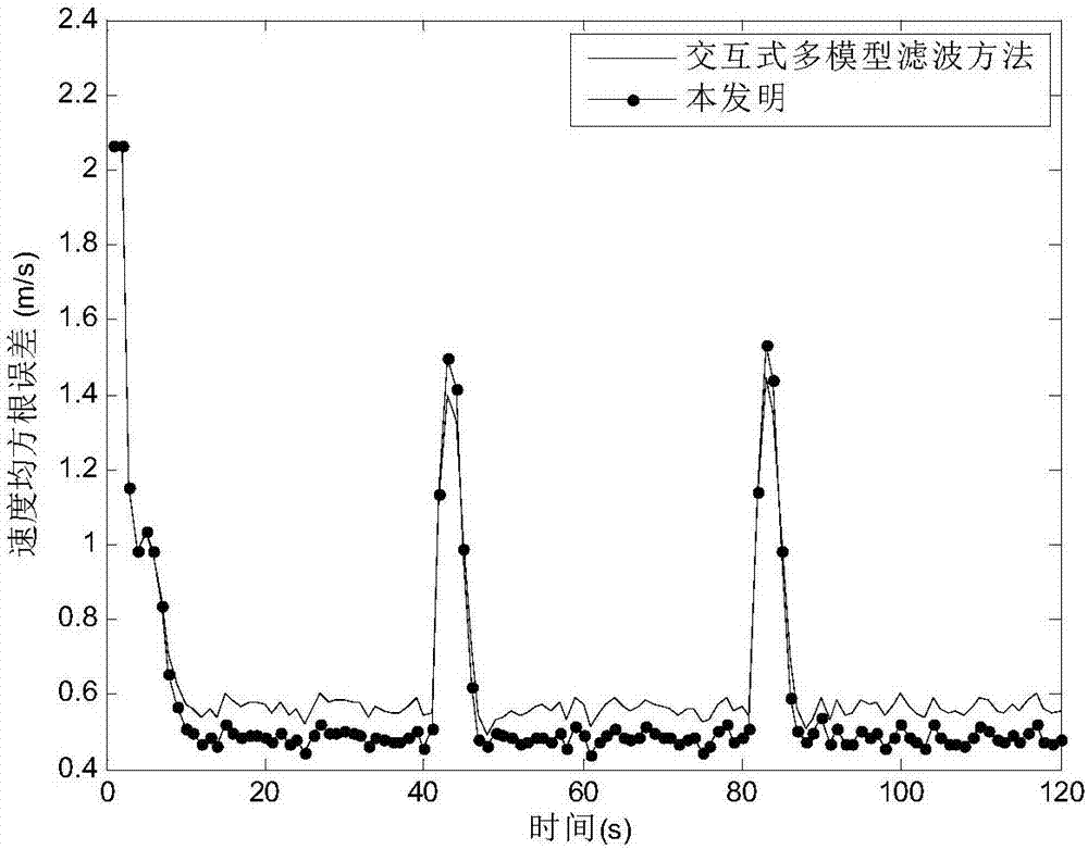 High-order interactive multi-model filtering method based on mixture transition distribution