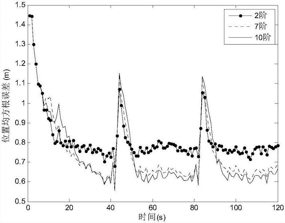 High-order interactive multi-model filtering method based on mixture transition distribution