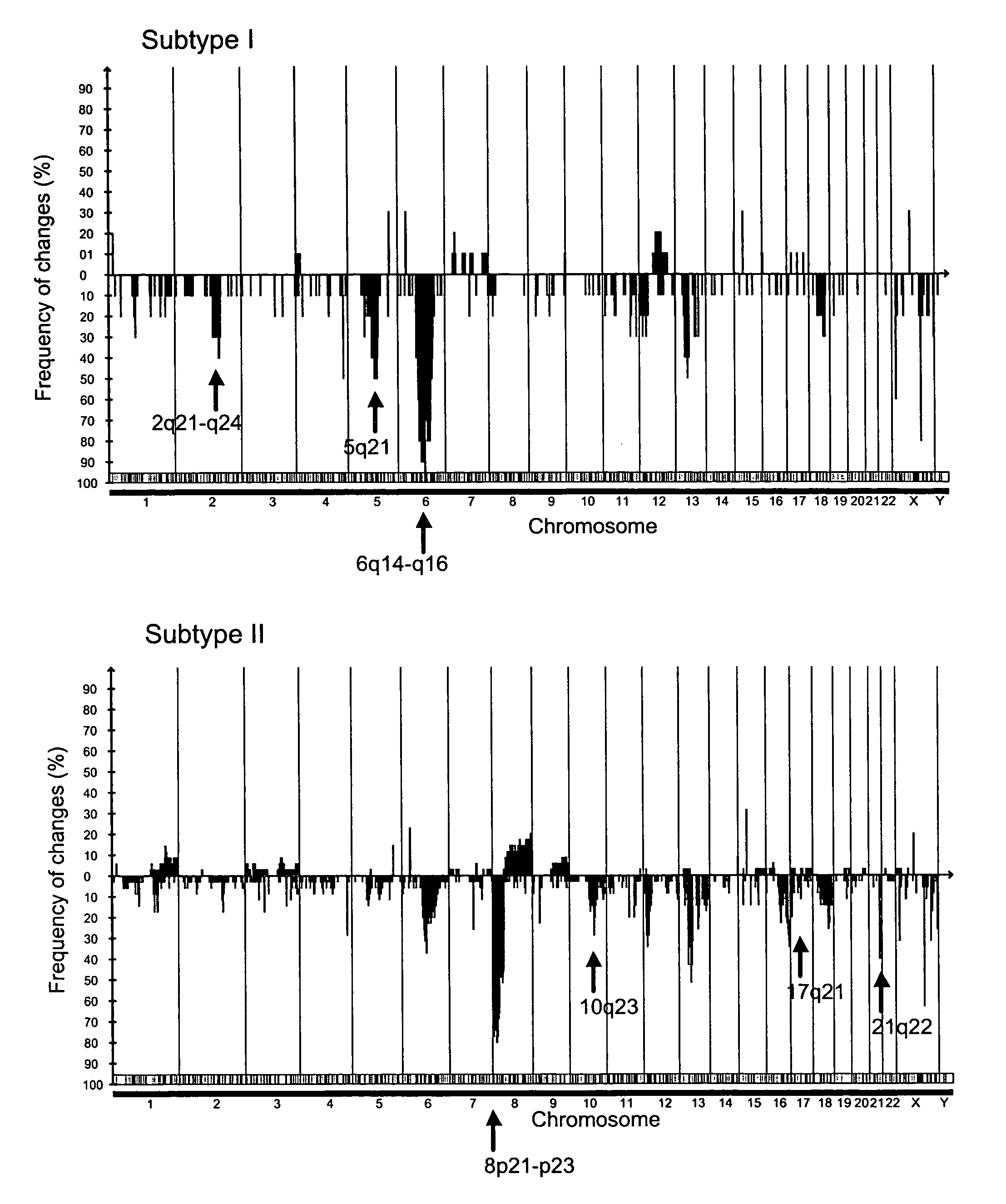 Markers of DNA copy number alteration for improved prognostication in prostate cancer