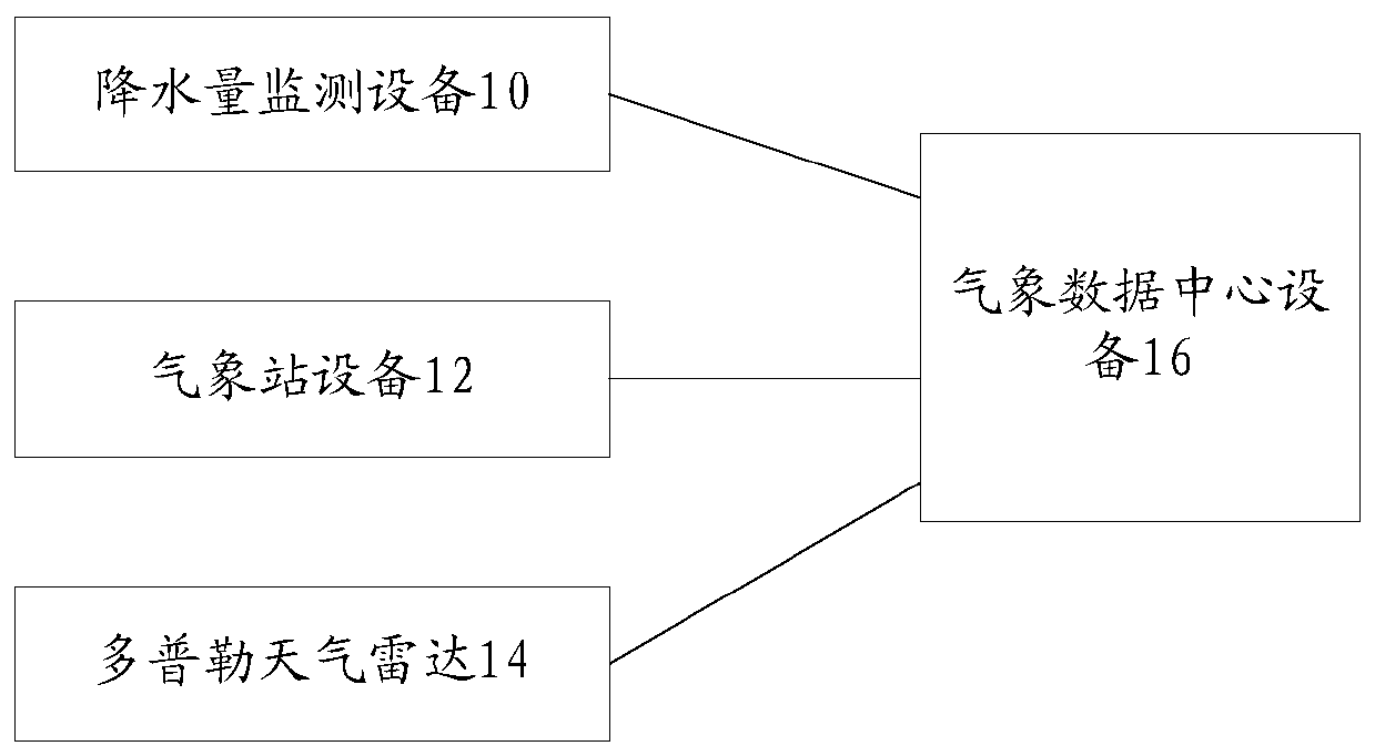 Precipitation monitoring system and method, storage medium and processor