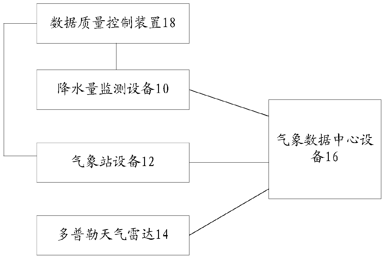 Precipitation monitoring system and method, storage medium and processor