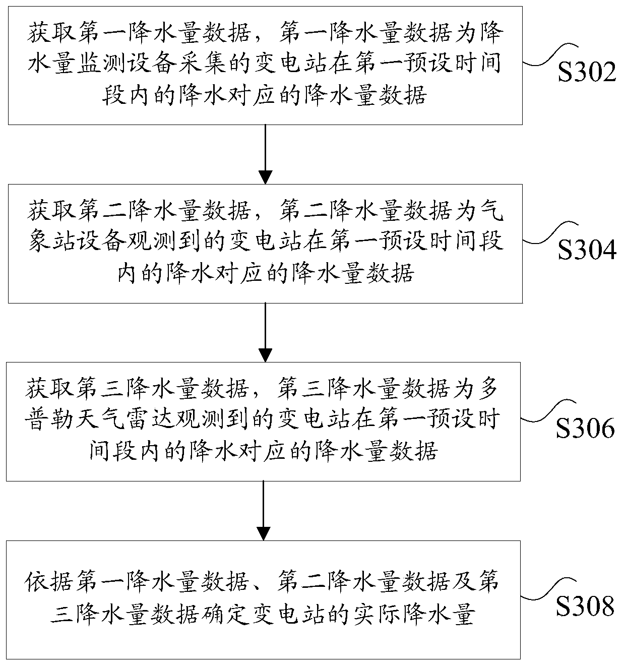 Precipitation monitoring system and method, storage medium and processor