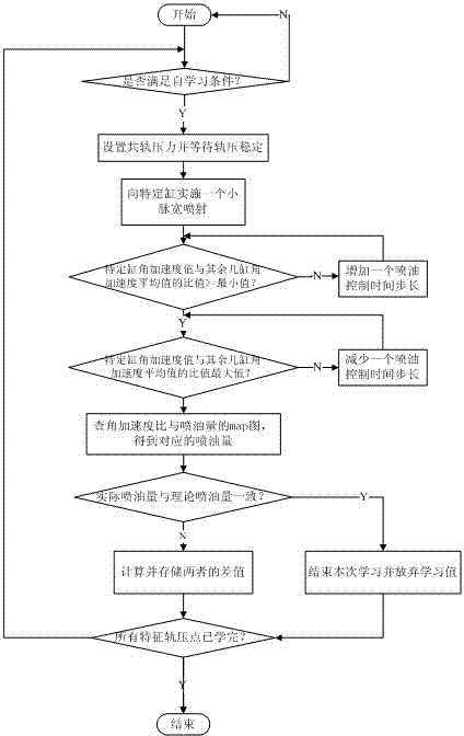 Onboard oil injection quantity control self-learning method for common rail oil injector