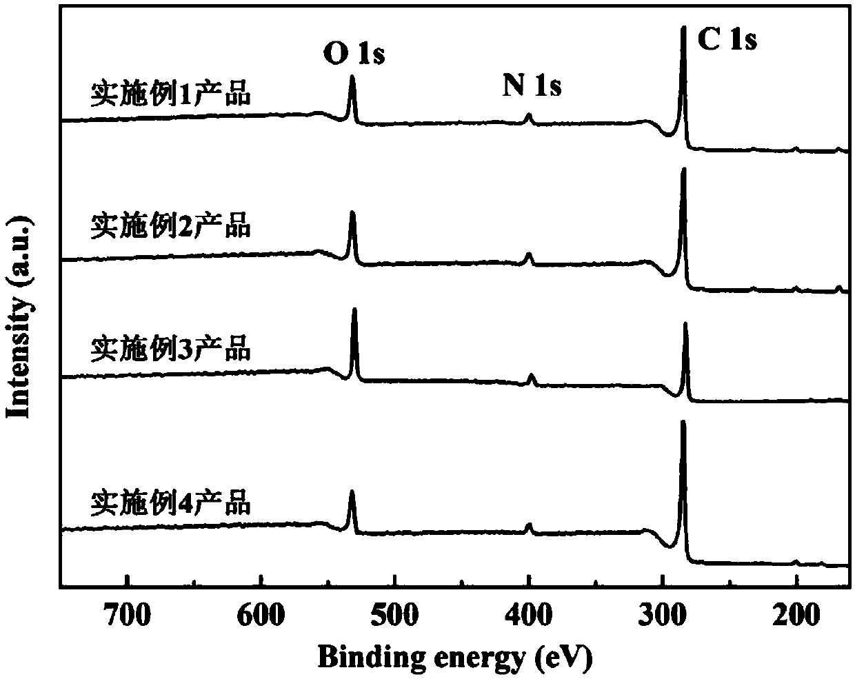 Polybenzimidazole and its derivative functional graphene oxide