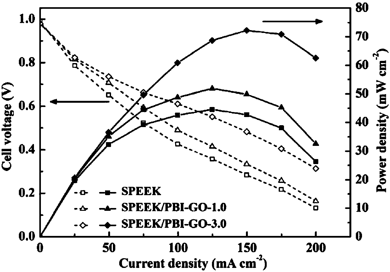 Polybenzimidazole and its derivative functional graphene oxide