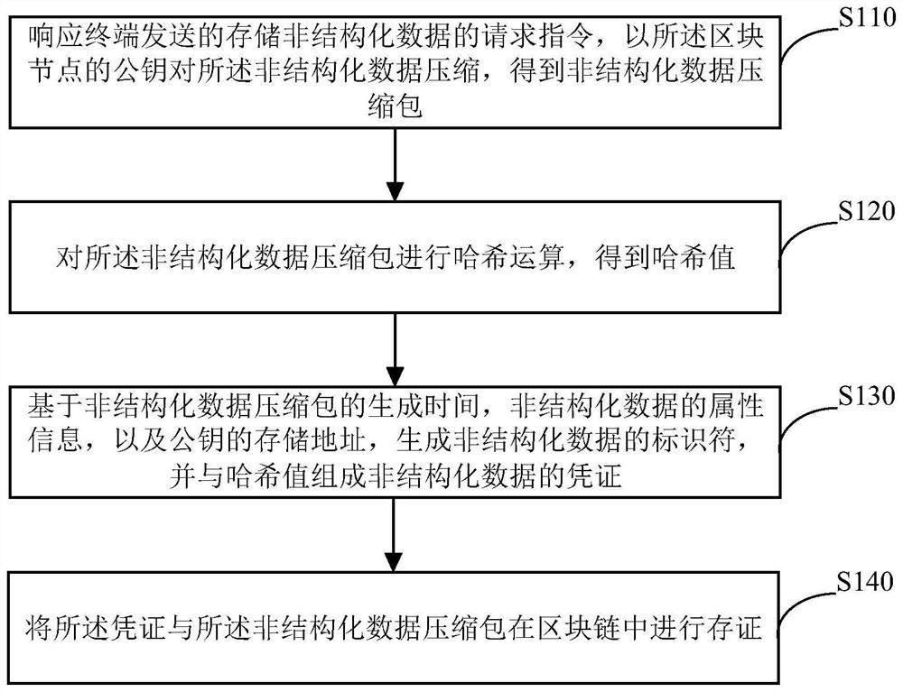 Method and device for storing unstructured data