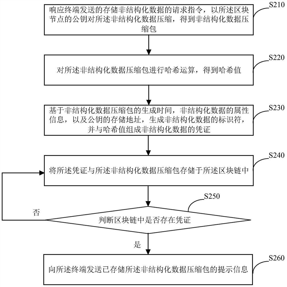 Method and device for storing unstructured data