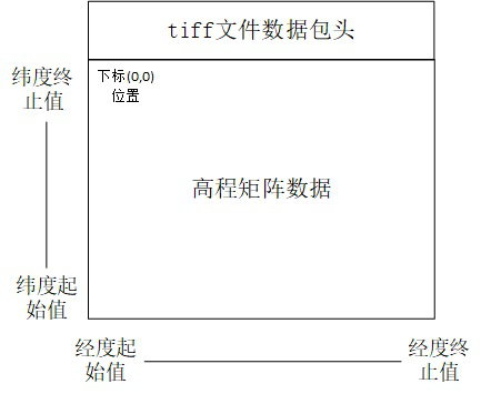 Method of generating simulated airborne fire control radar ground surveying and mapping image based on dem data