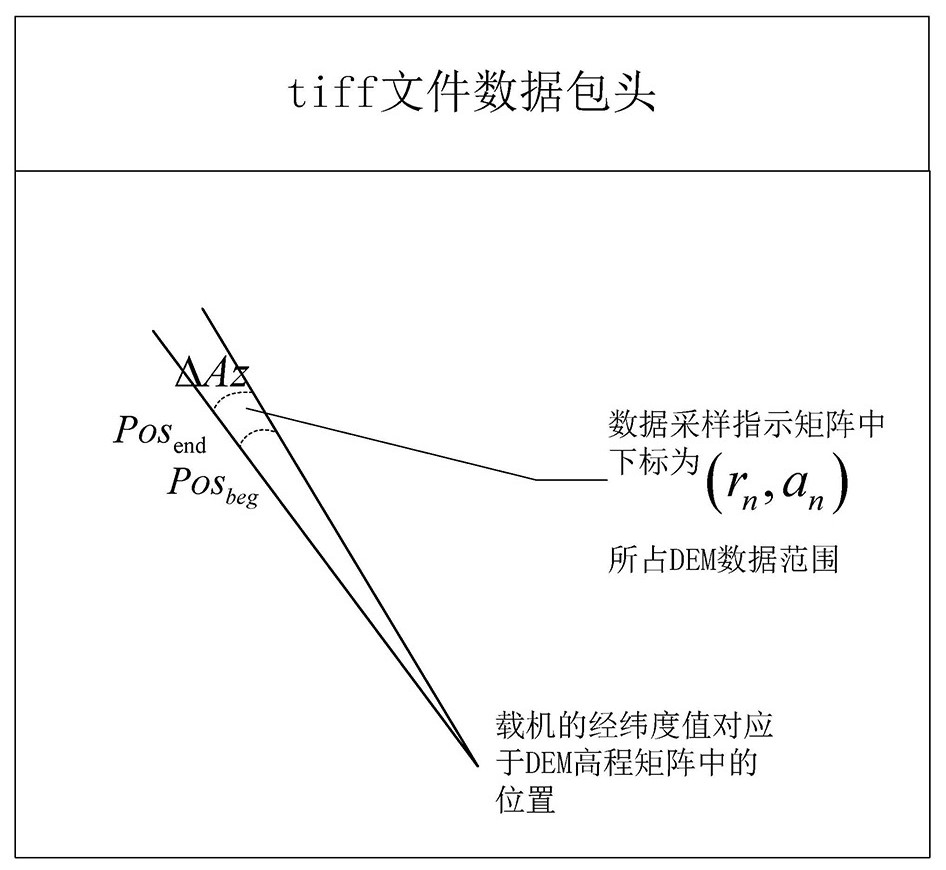 Method of generating simulated airborne fire control radar ground surveying and mapping image based on dem data