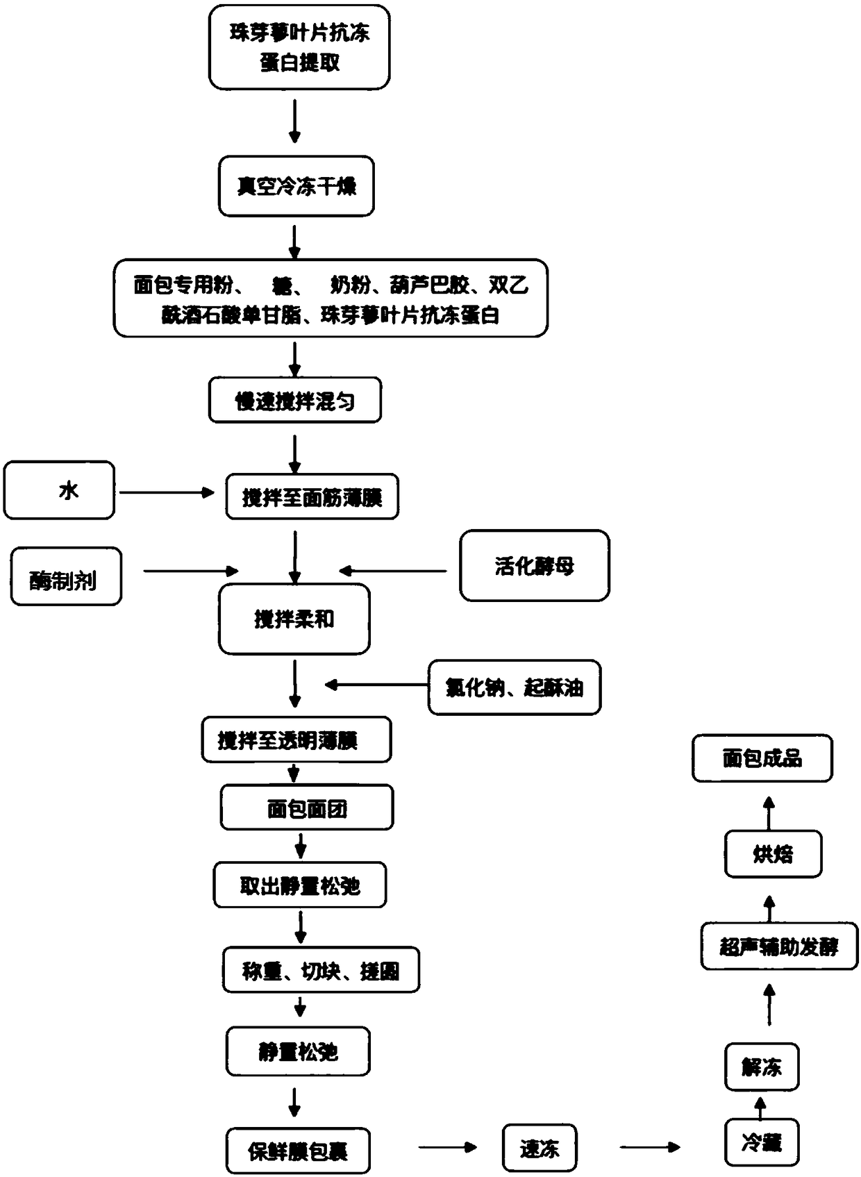 Frozen bread dough containing composite antifreeze agent made from plant antifreeze proteins, preparation method of dough and method for preparing bread with optimized process