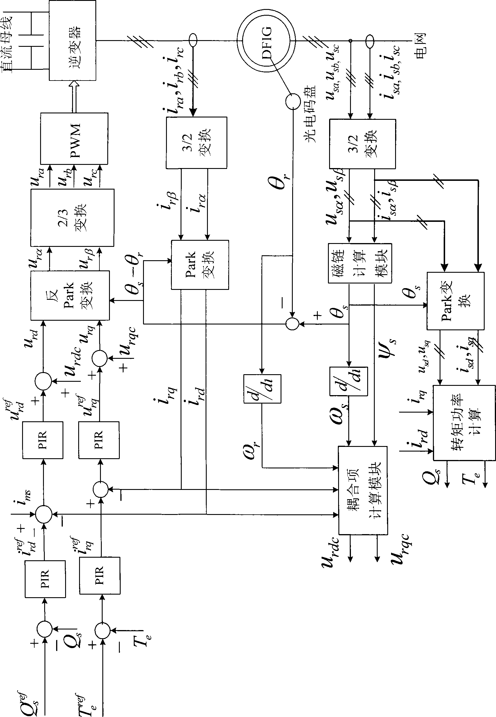 Dual feedback asynchronous wind power generator rotor side inverter control method under unbalanced electric grid voltage