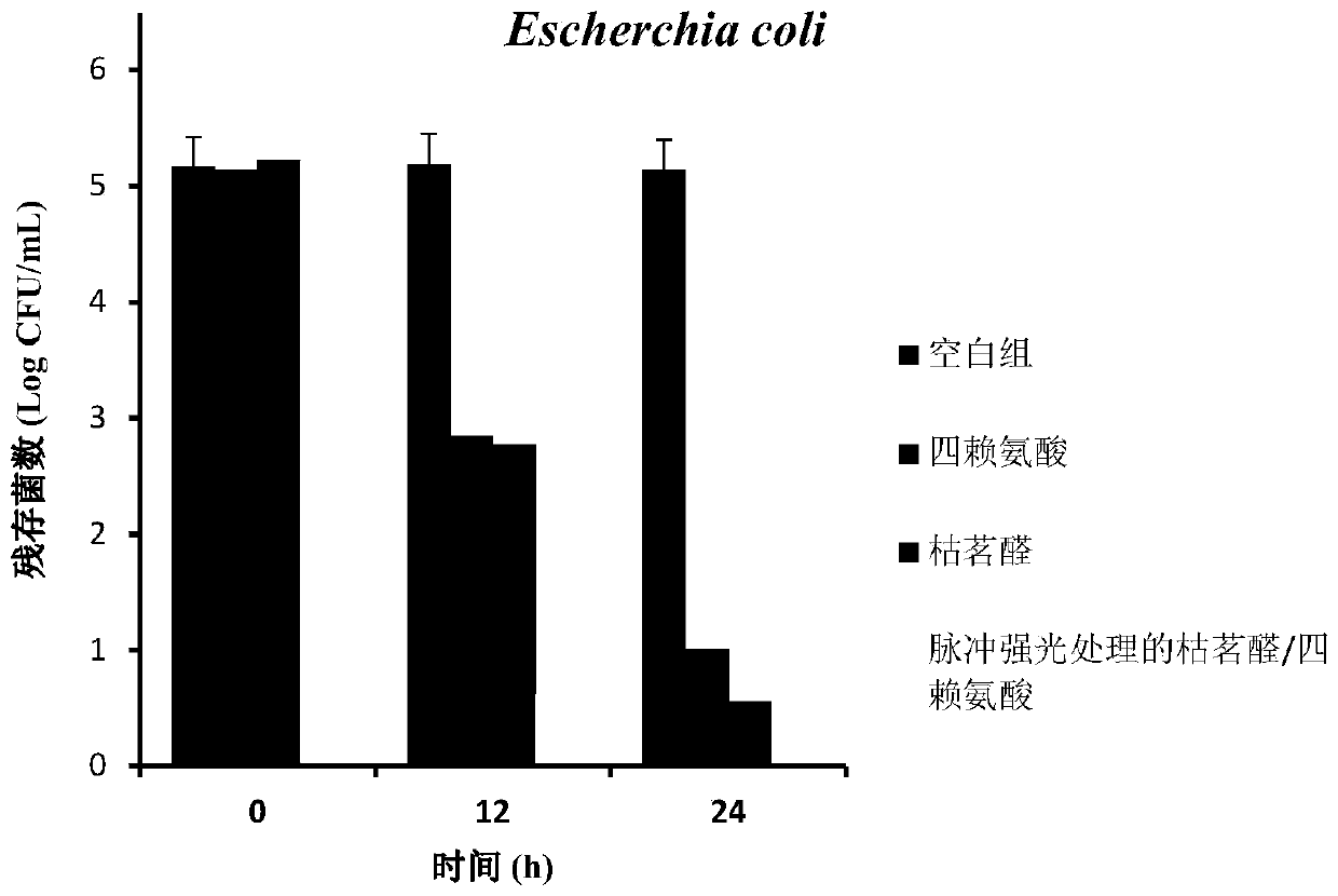 Preparation method for intensive pulse light treated cumaldehyde/tetra-lysine antibacterial agent