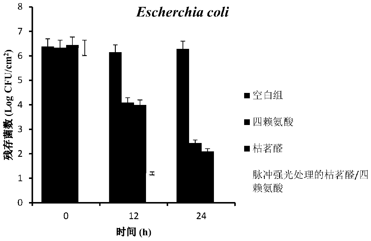 Preparation method for intensive pulse light treated cumaldehyde/tetra-lysine antibacterial agent