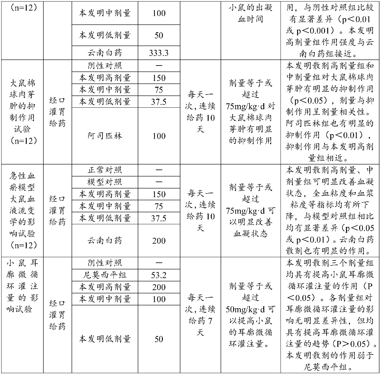 Traditional Chinese medicine composition for stopping bleeding, relieving pain, activating blood and dispersing blood stasis