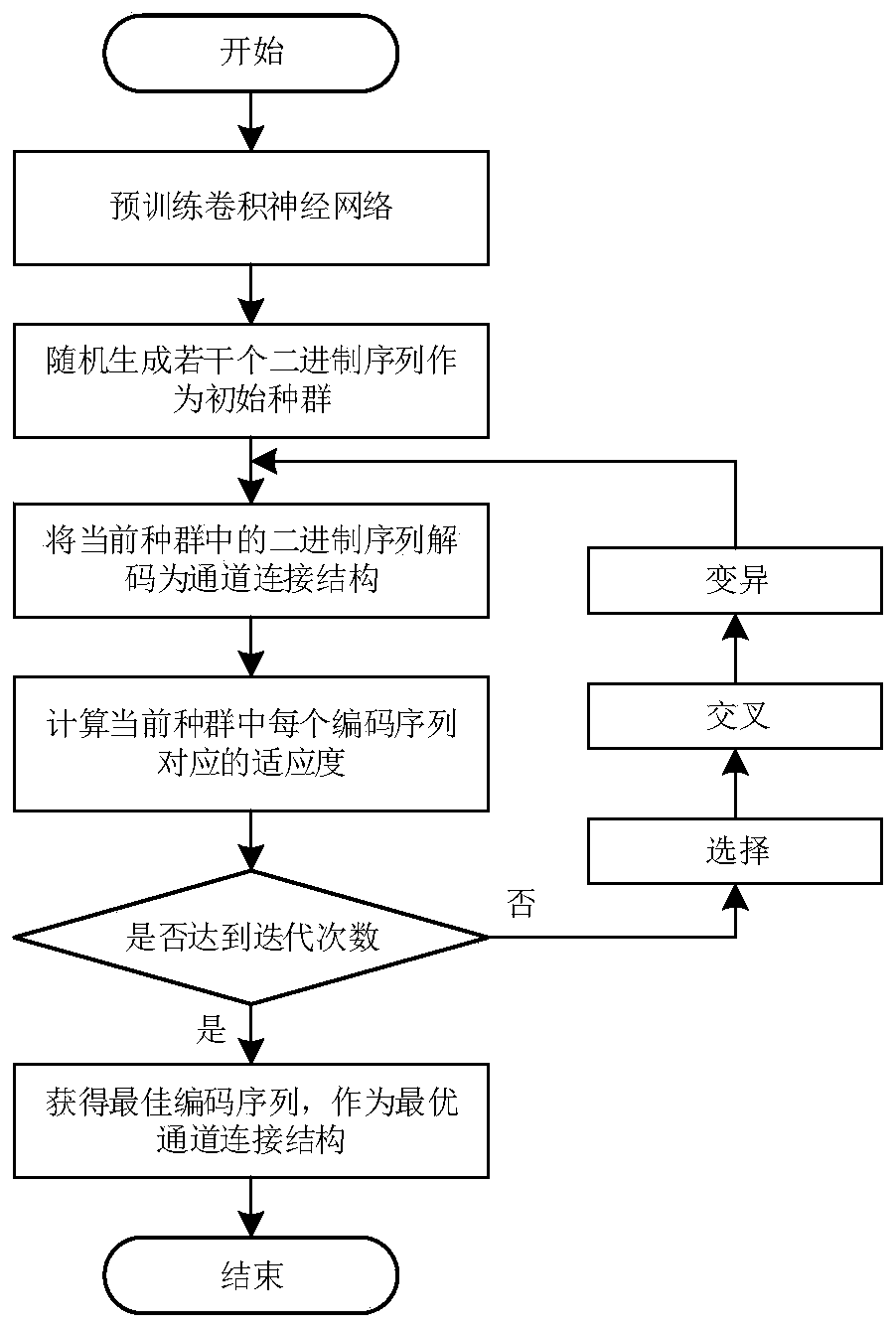 Image classification method based on structure optimization sparse convolutional neural network and medium