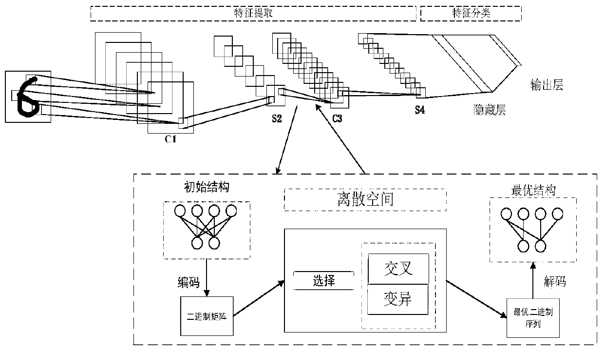 Image classification method based on structure optimization sparse convolutional neural network and medium