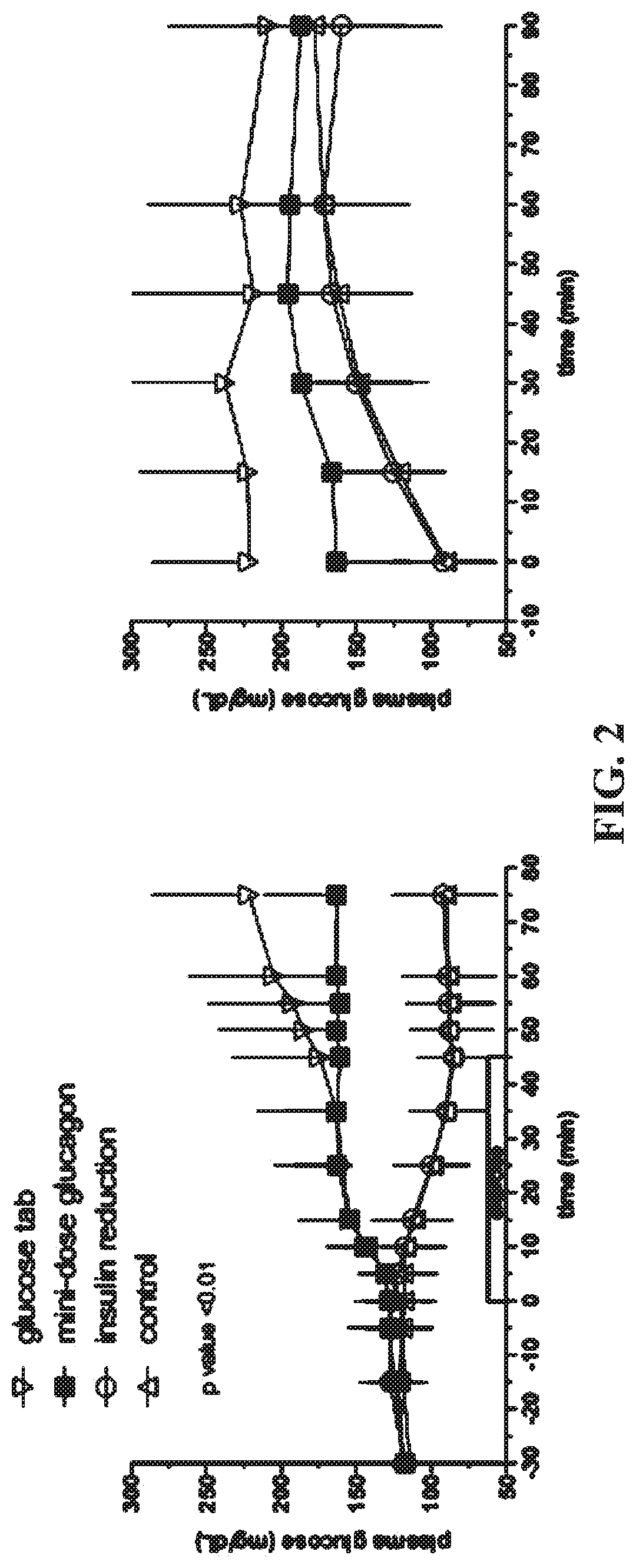 Treatment of exercise-induced hypoglycemia in type 1 and insulin using type 2 diabetes